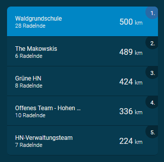 Wow! Schon 500 km!
Wer schließt sich dem Team Waldgrundschule noch an?